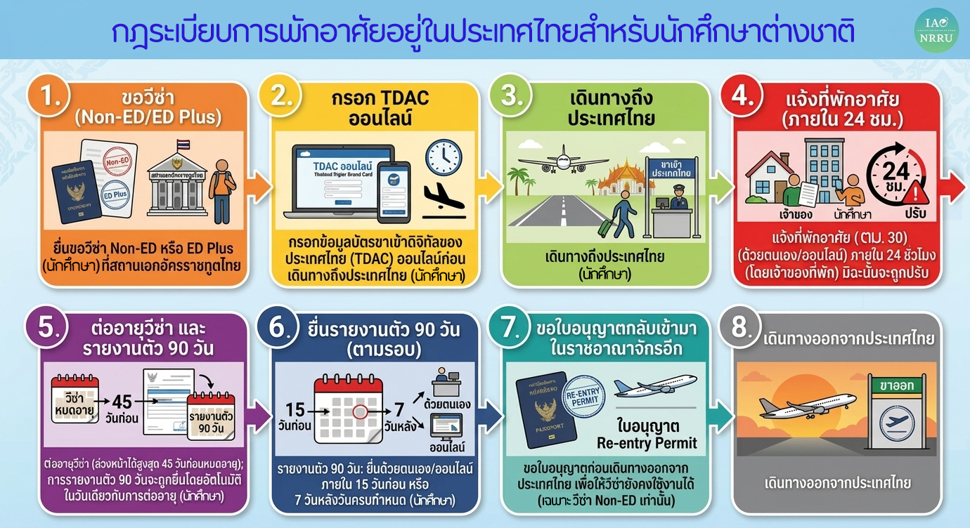 กฎระเบียบการพักอาศัยนักศึกษาต่างชาติ