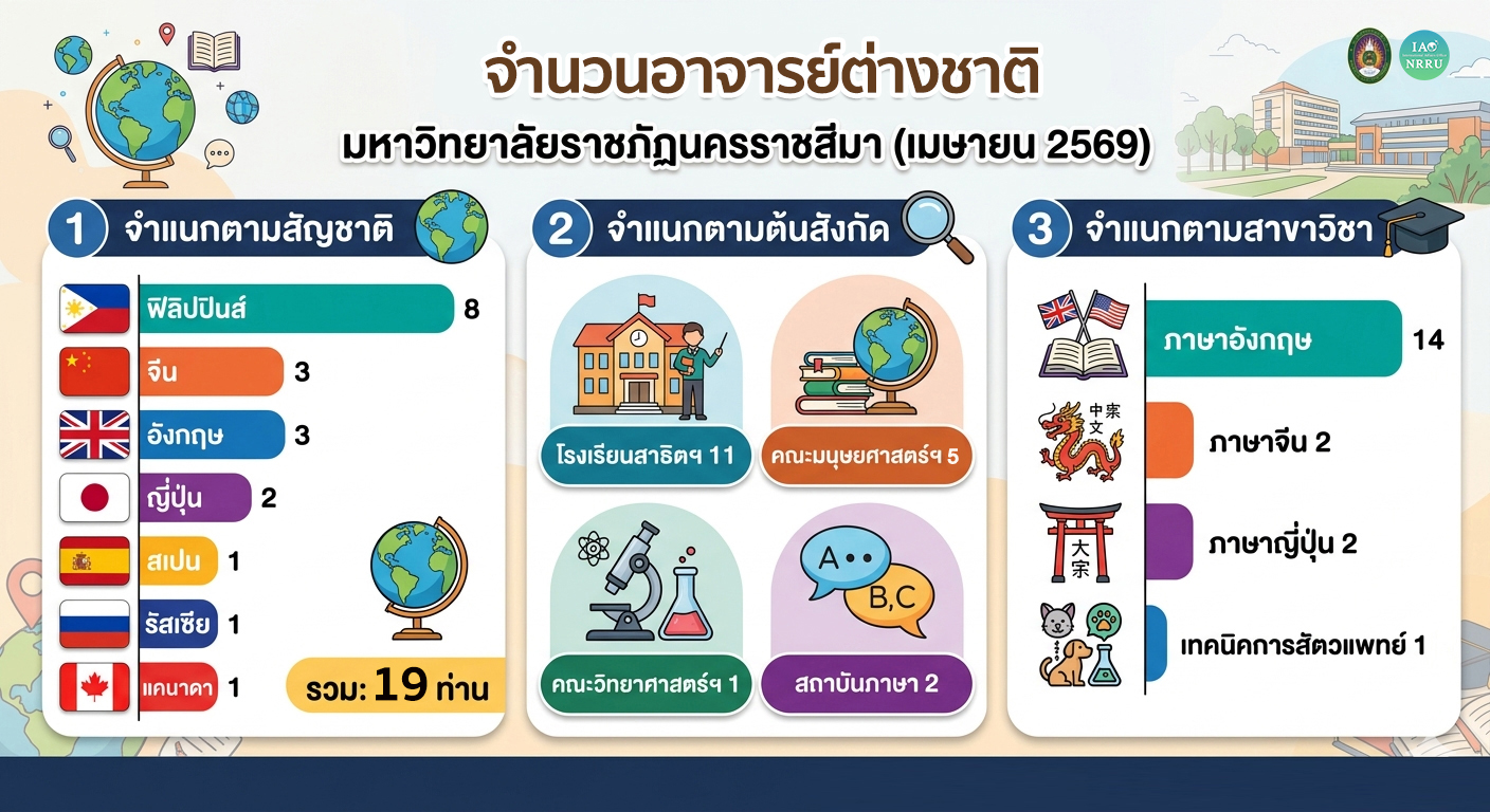 จำนวนอาจารย์ต่างชาติ
