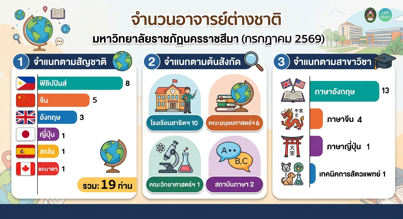 จำนวนอาจารย์ต่างชาติ