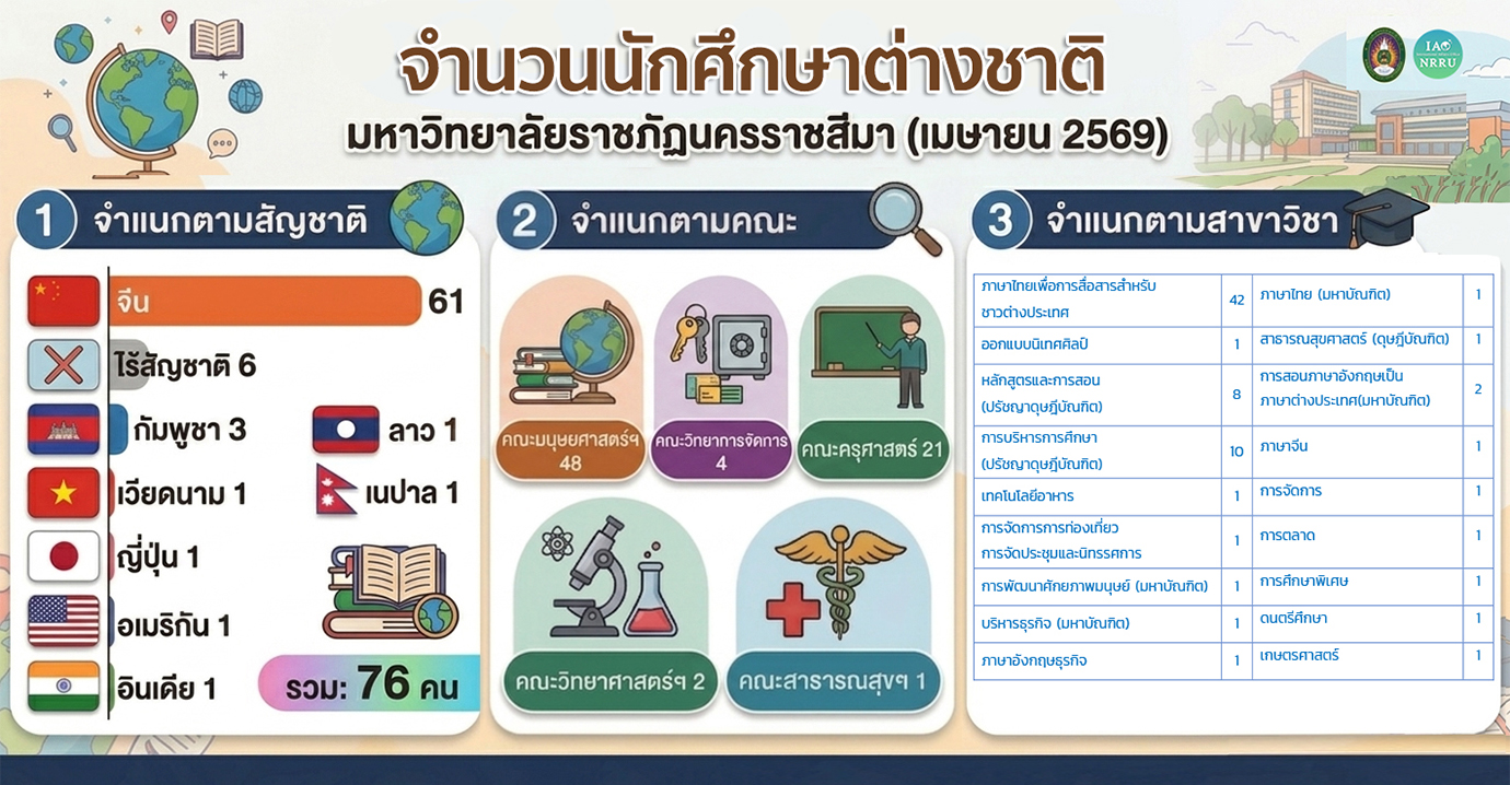 จำนวนนักศึกษาต่างชาติ